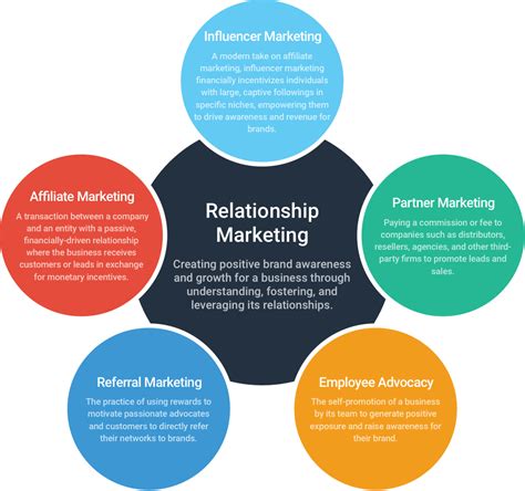 Examples of Relationship Marketing